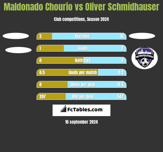 Maldonado Chourio vs Oliver Schmidhauser h2h player stats