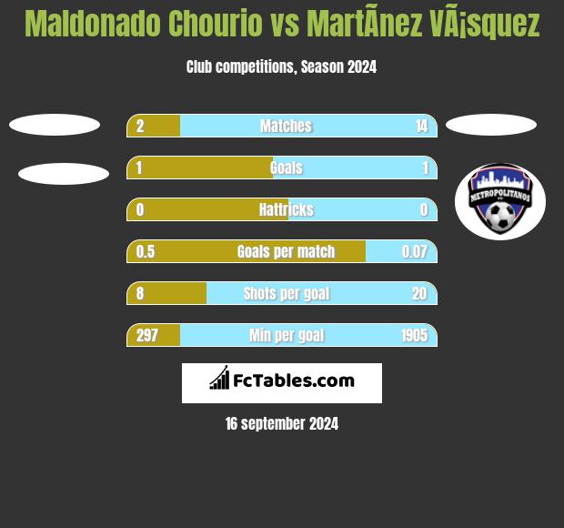 Maldonado Chourio vs MartÃ­nez VÃ¡squez h2h player stats