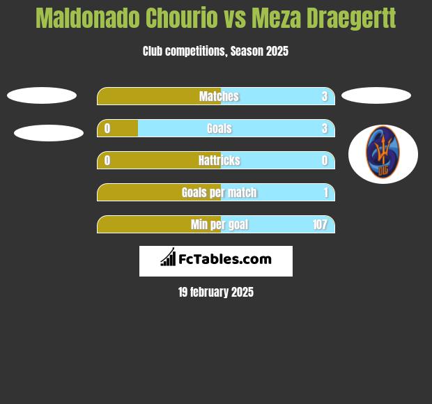 Maldonado Chourio vs Meza Draegertt h2h player stats