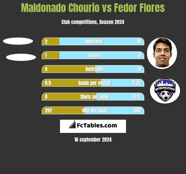 Maldonado Chourio vs Fedor Flores h2h player stats