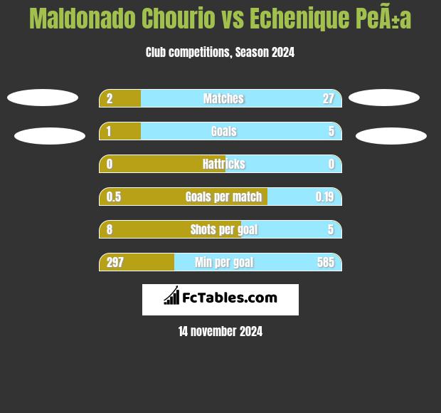 Maldonado Chourio vs Echenique PeÃ±a h2h player stats