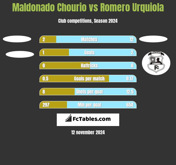 Maldonado Chourio vs Romero Urquiola h2h player stats