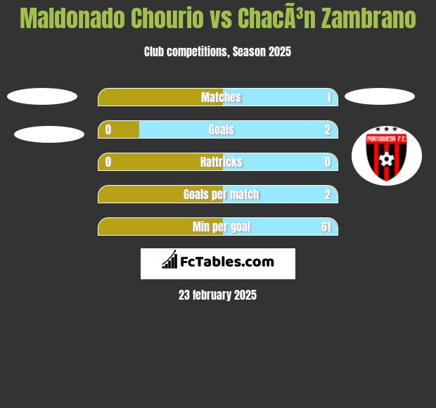 Maldonado Chourio vs ChacÃ³n Zambrano h2h player stats