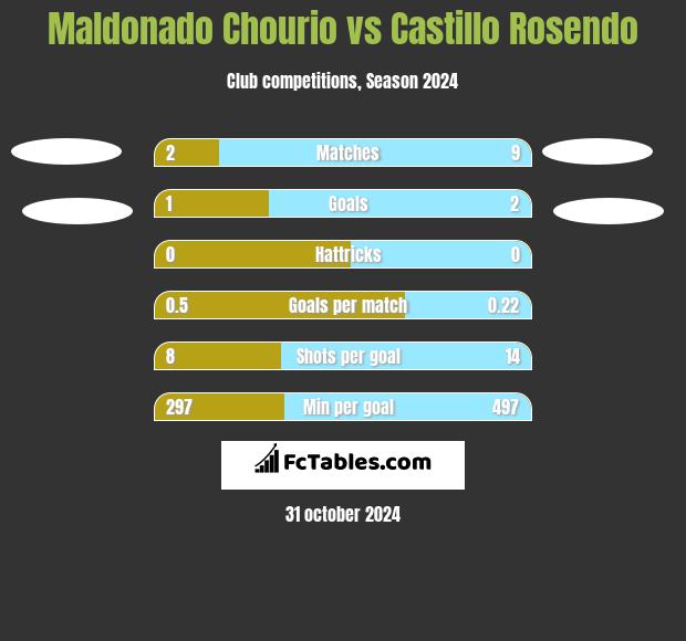 Maldonado Chourio vs Castillo Rosendo h2h player stats