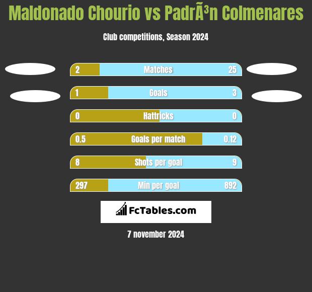 Maldonado Chourio vs PadrÃ³n Colmenares h2h player stats