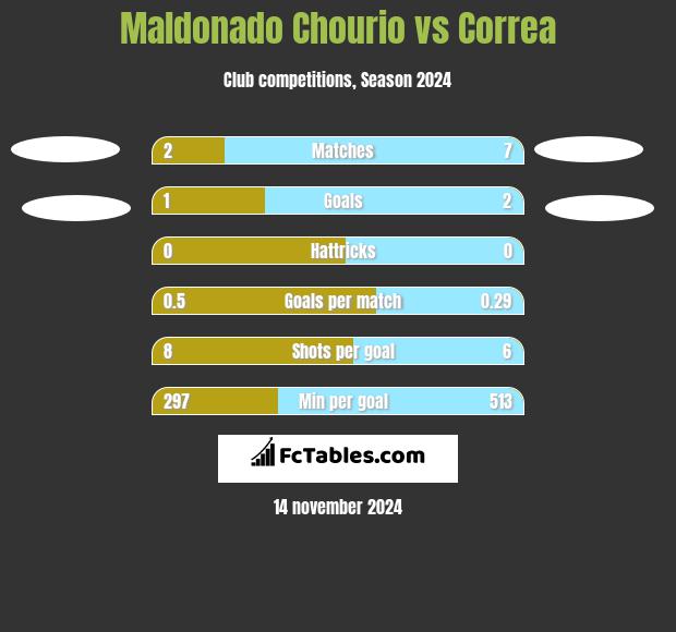 Maldonado Chourio vs Correa h2h player stats