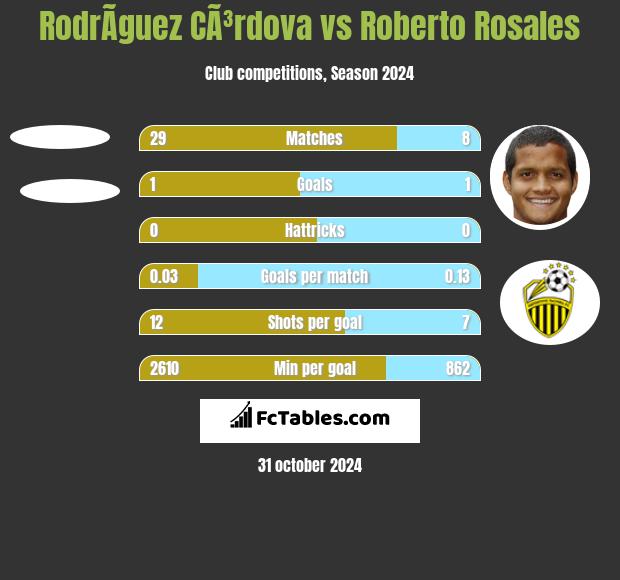 RodrÃ­guez CÃ³rdova vs Roberto Rosales h2h player stats