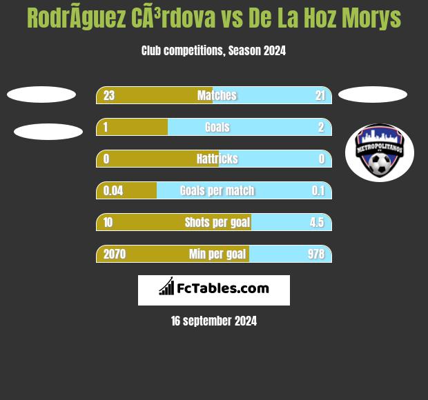 RodrÃ­guez CÃ³rdova vs De La Hoz Morys h2h player stats