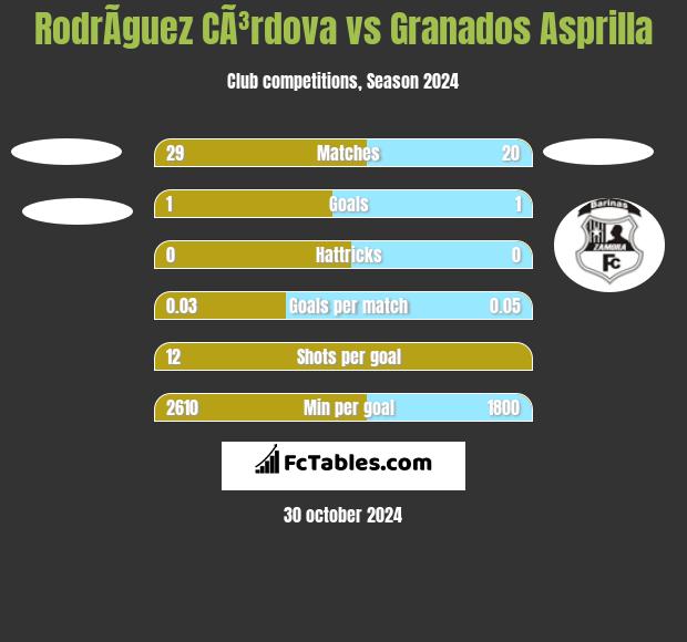 RodrÃ­guez CÃ³rdova vs Granados Asprilla h2h player stats