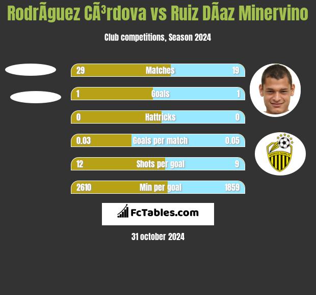 RodrÃ­guez CÃ³rdova vs Ruiz DÃ­az Minervino h2h player stats