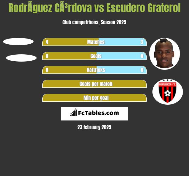 RodrÃ­guez CÃ³rdova vs Escudero Graterol h2h player stats