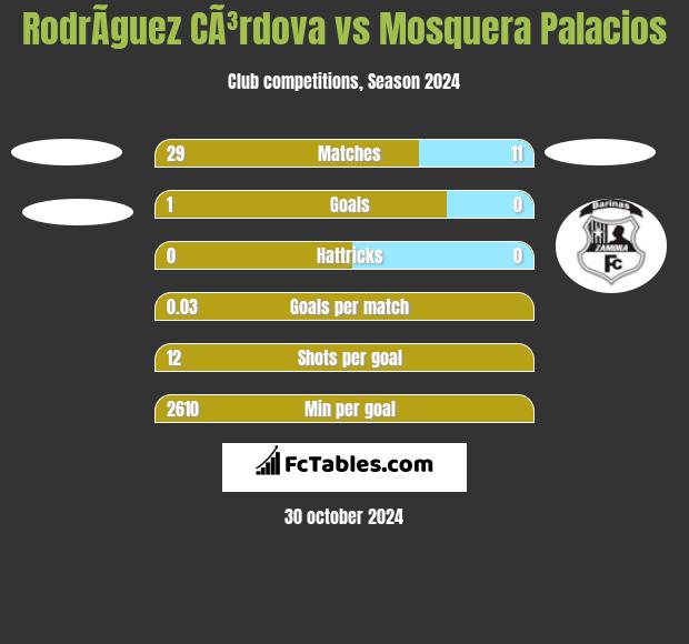 RodrÃ­guez CÃ³rdova vs Mosquera Palacios h2h player stats