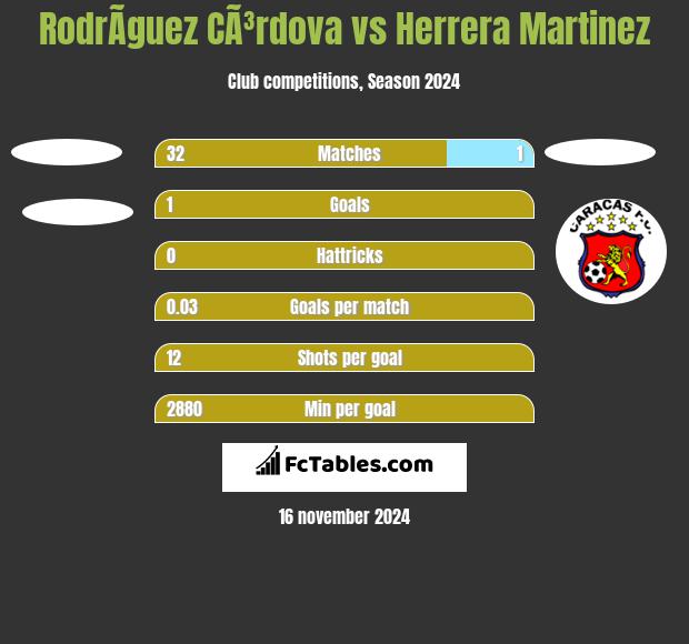 RodrÃ­guez CÃ³rdova vs Herrera Martinez h2h player stats