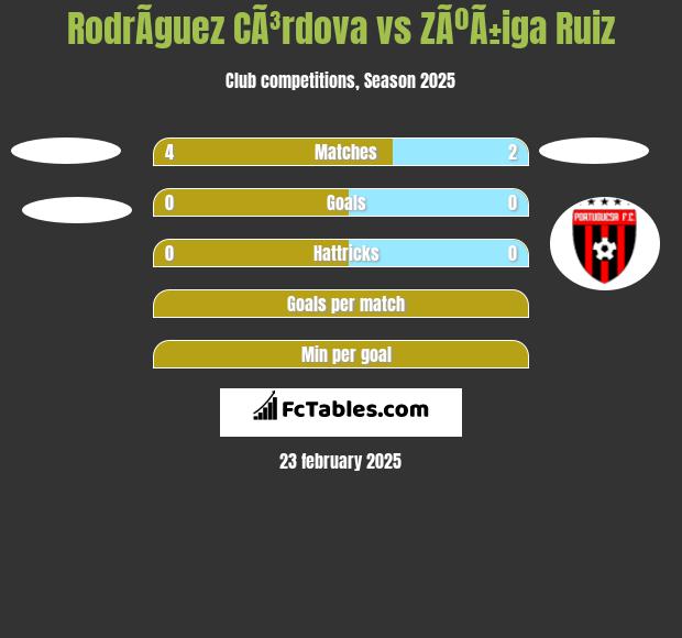 RodrÃ­guez CÃ³rdova vs ZÃºÃ±iga Ruiz h2h player stats