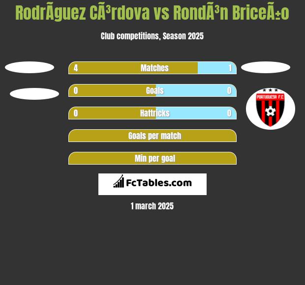 RodrÃ­guez CÃ³rdova vs RondÃ³n BriceÃ±o h2h player stats