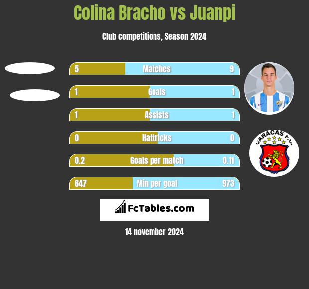 Colina Bracho vs Juanpi h2h player stats