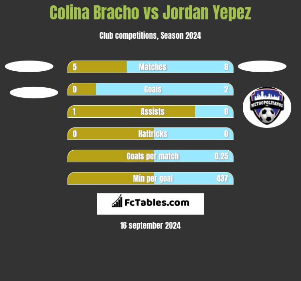 Colina Bracho vs Jordan Yepez h2h player stats