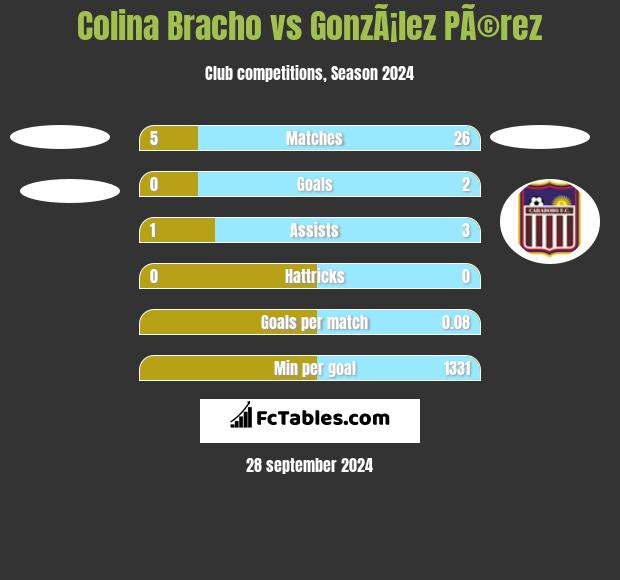 Colina Bracho vs GonzÃ¡lez PÃ©rez h2h player stats