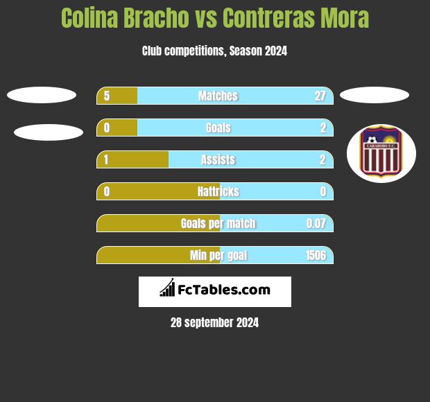 Colina Bracho vs Contreras Mora h2h player stats