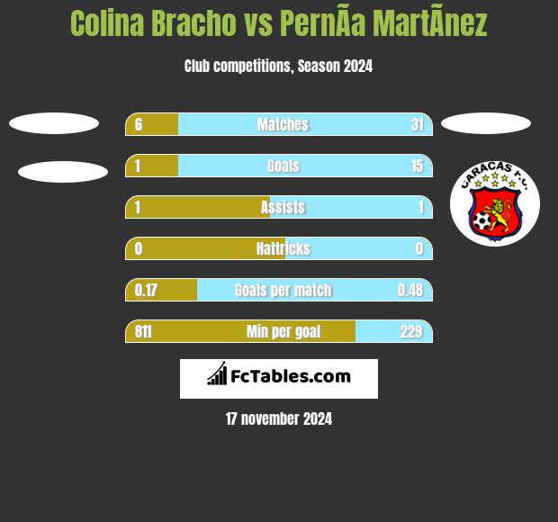 Colina Bracho vs PernÃ­a MartÃ­nez h2h player stats