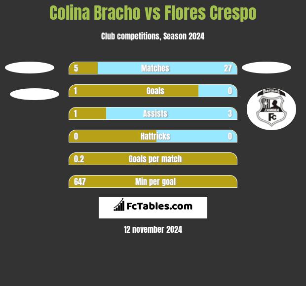 Colina Bracho vs Flores Crespo h2h player stats