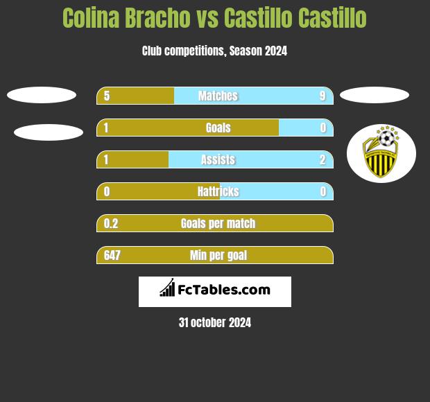 Colina Bracho vs Castillo Castillo h2h player stats