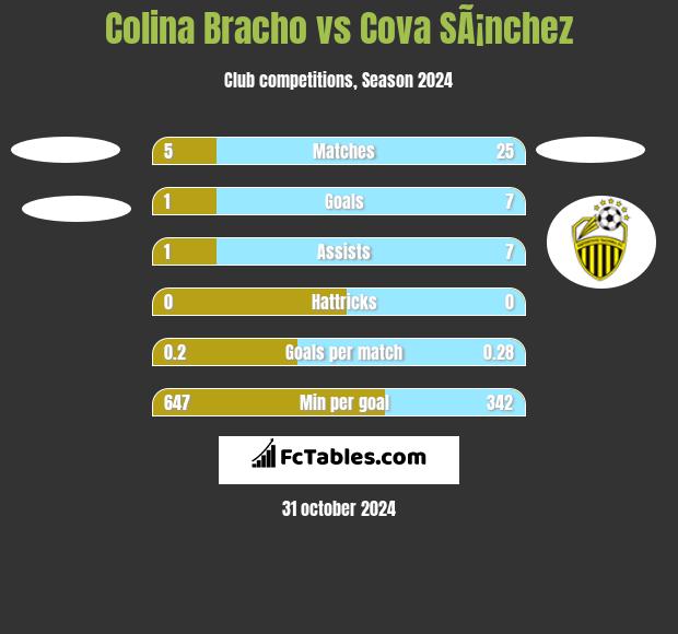 Colina Bracho vs Cova SÃ¡nchez h2h player stats