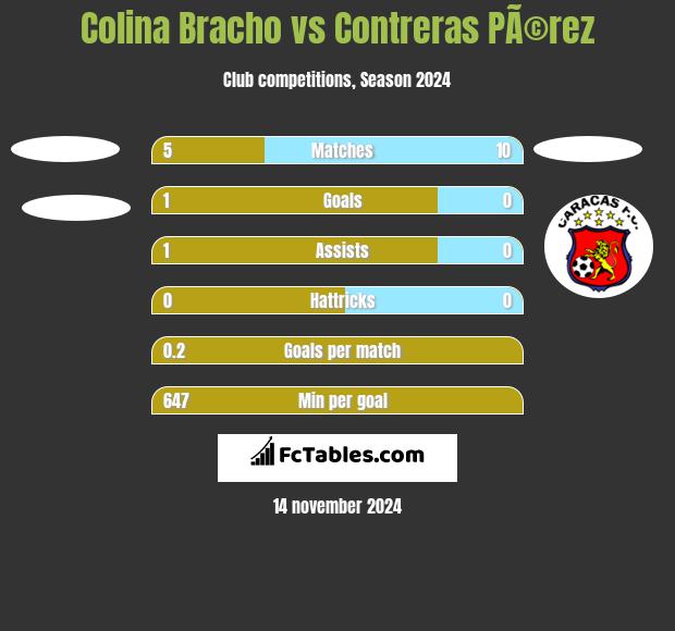 Colina Bracho vs Contreras PÃ©rez h2h player stats