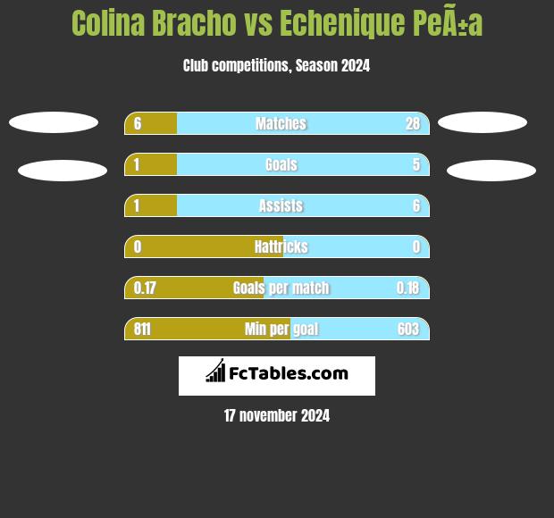 Colina Bracho vs Echenique PeÃ±a h2h player stats