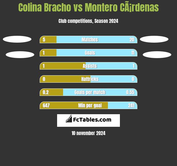 Colina Bracho vs Montero CÃ¡rdenas h2h player stats