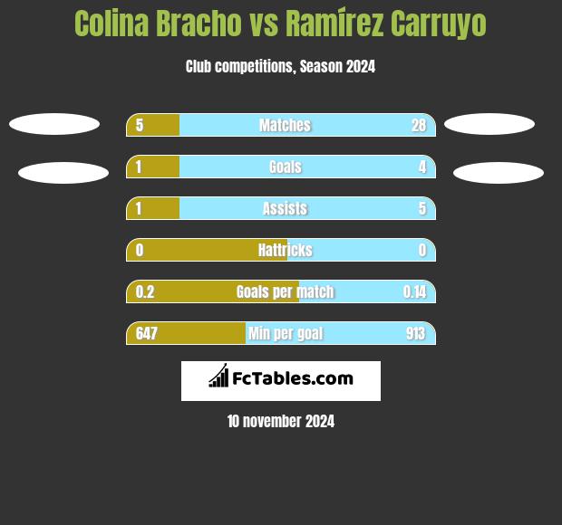 Colina Bracho vs Ramírez Carruyo h2h player stats