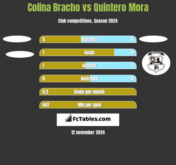 Colina Bracho vs Quintero Mora h2h player stats