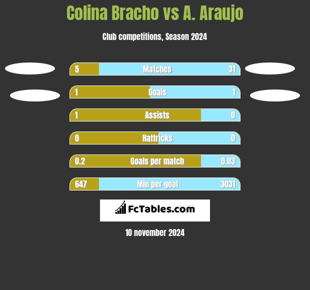 Colina Bracho vs A. Araujo h2h player stats