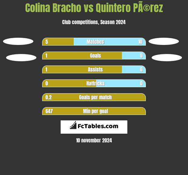 Colina Bracho vs Quintero PÃ©rez h2h player stats