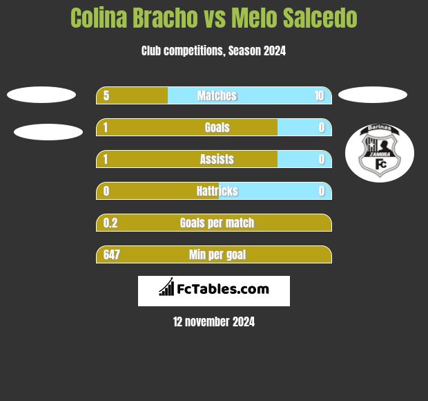 Colina Bracho vs Melo Salcedo h2h player stats