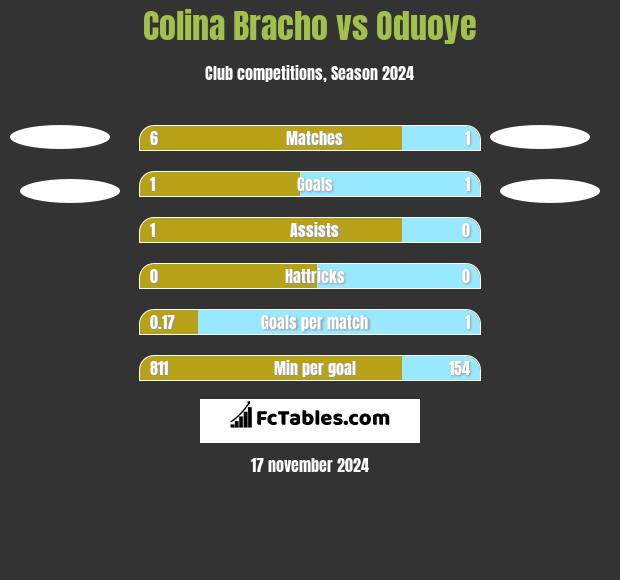 Colina Bracho vs Oduoye h2h player stats