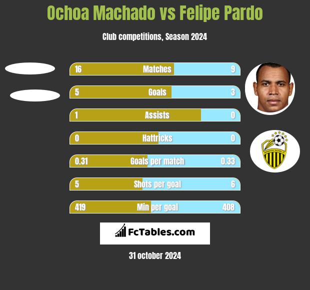 Ochoa Machado vs Felipe Pardo h2h player stats