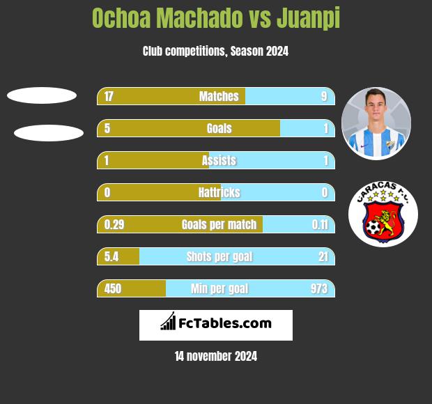 Ochoa Machado vs Juanpi h2h player stats