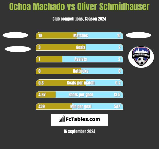 Ochoa Machado vs Oliver Schmidhauser h2h player stats