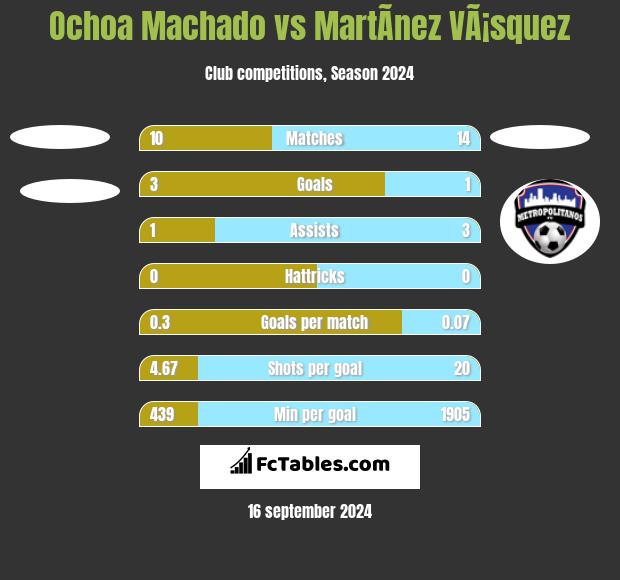 Ochoa Machado vs MartÃ­nez VÃ¡squez h2h player stats