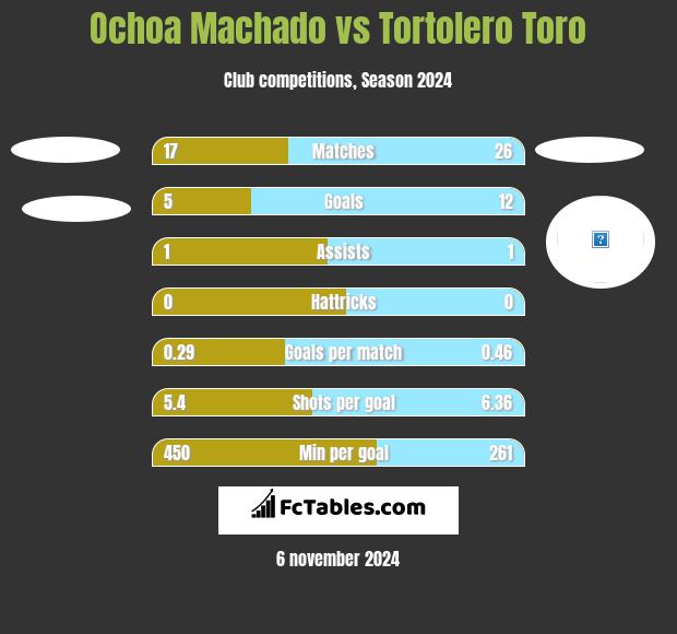 Ochoa Machado vs Tortolero Toro h2h player stats