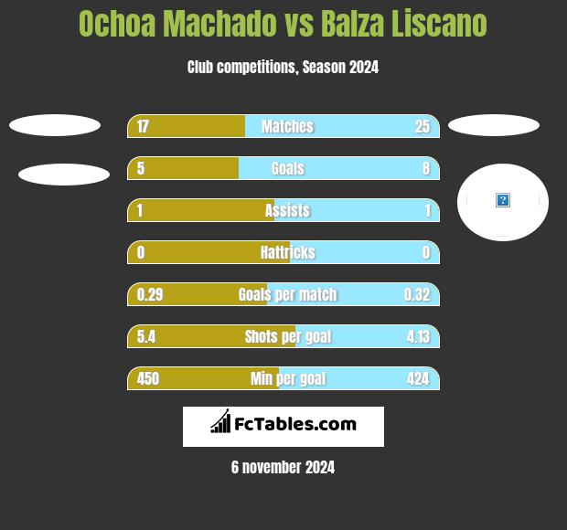 Ochoa Machado vs Balza Liscano h2h player stats