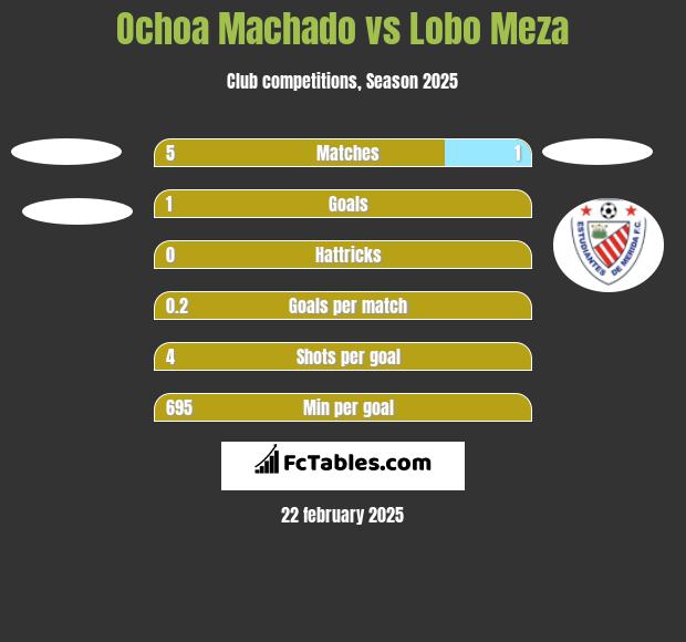 Ochoa Machado vs Lobo Meza h2h player stats