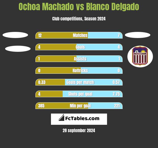 Ochoa Machado vs Blanco Delgado h2h player stats