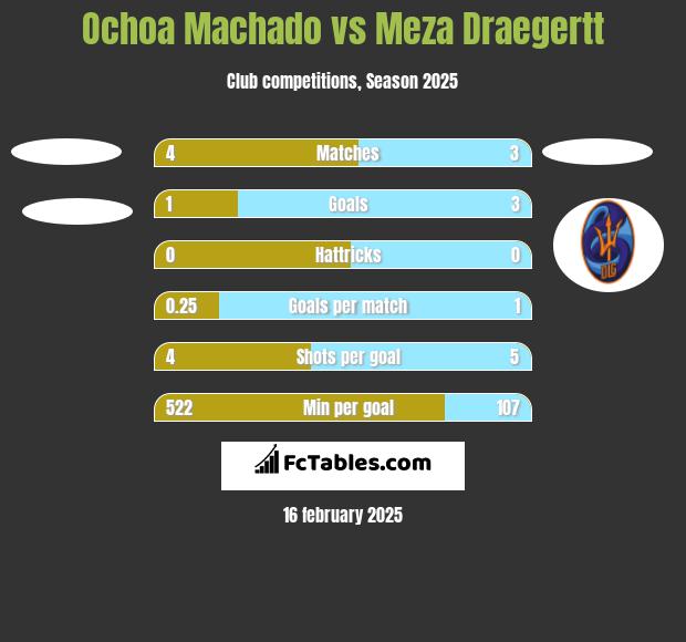 Ochoa Machado vs Meza Draegertt h2h player stats