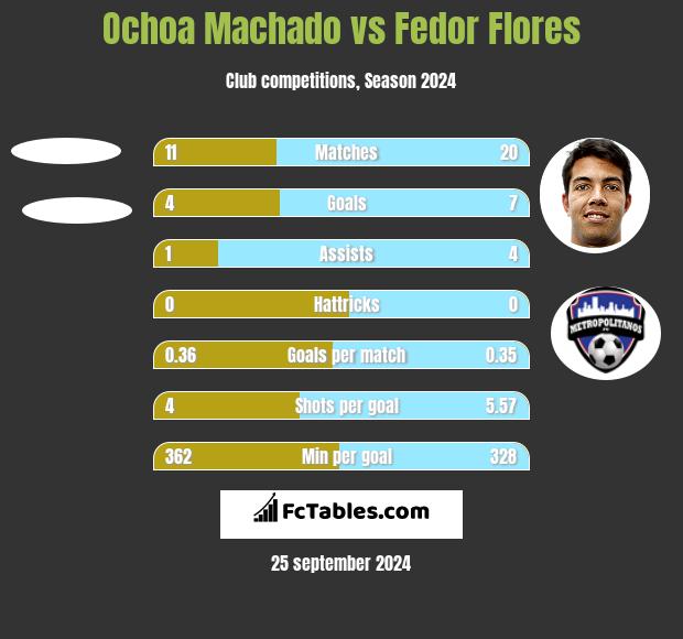 Ochoa Machado vs Fedor Flores h2h player stats