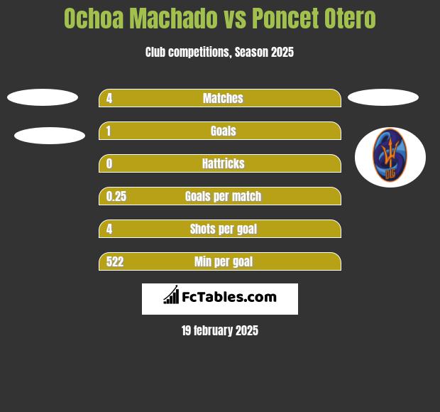 Ochoa Machado vs Poncet Otero h2h player stats