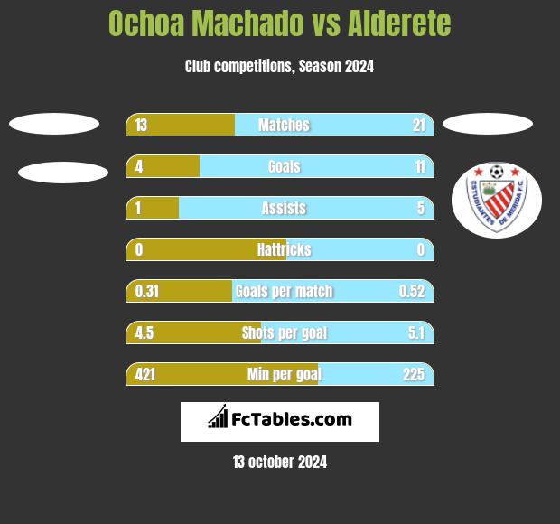 Ochoa Machado vs Alderete h2h player stats