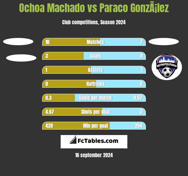 Ochoa Machado vs Paraco GonzÃ¡lez h2h player stats