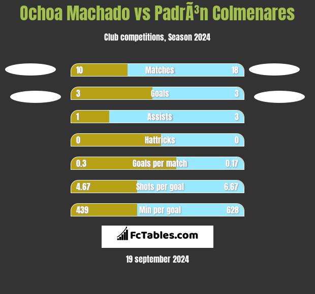 Ochoa Machado vs PadrÃ³n Colmenares h2h player stats